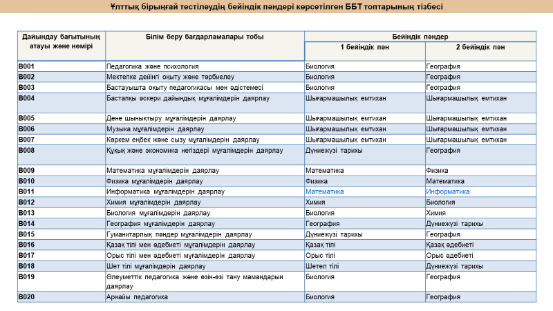 Бейіндік пәндер тізбесі